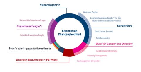 Zum Artikel "Prof. Dr. Kimmelmann wird zum 01.10.2024 als Mitglied in die FAU Kommission Chancengleichheit bestellt"